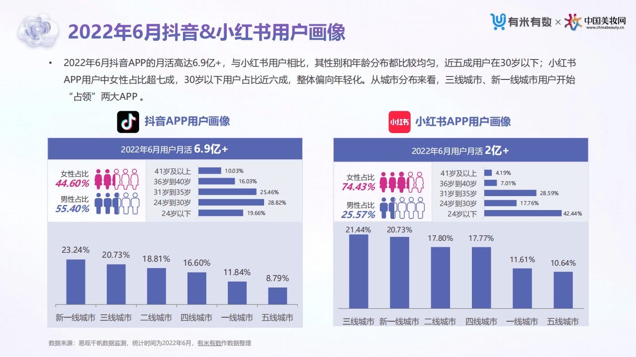 有米云：2022上半年抖音&小红书美妆行业营销洞察报告.pdf 第6页