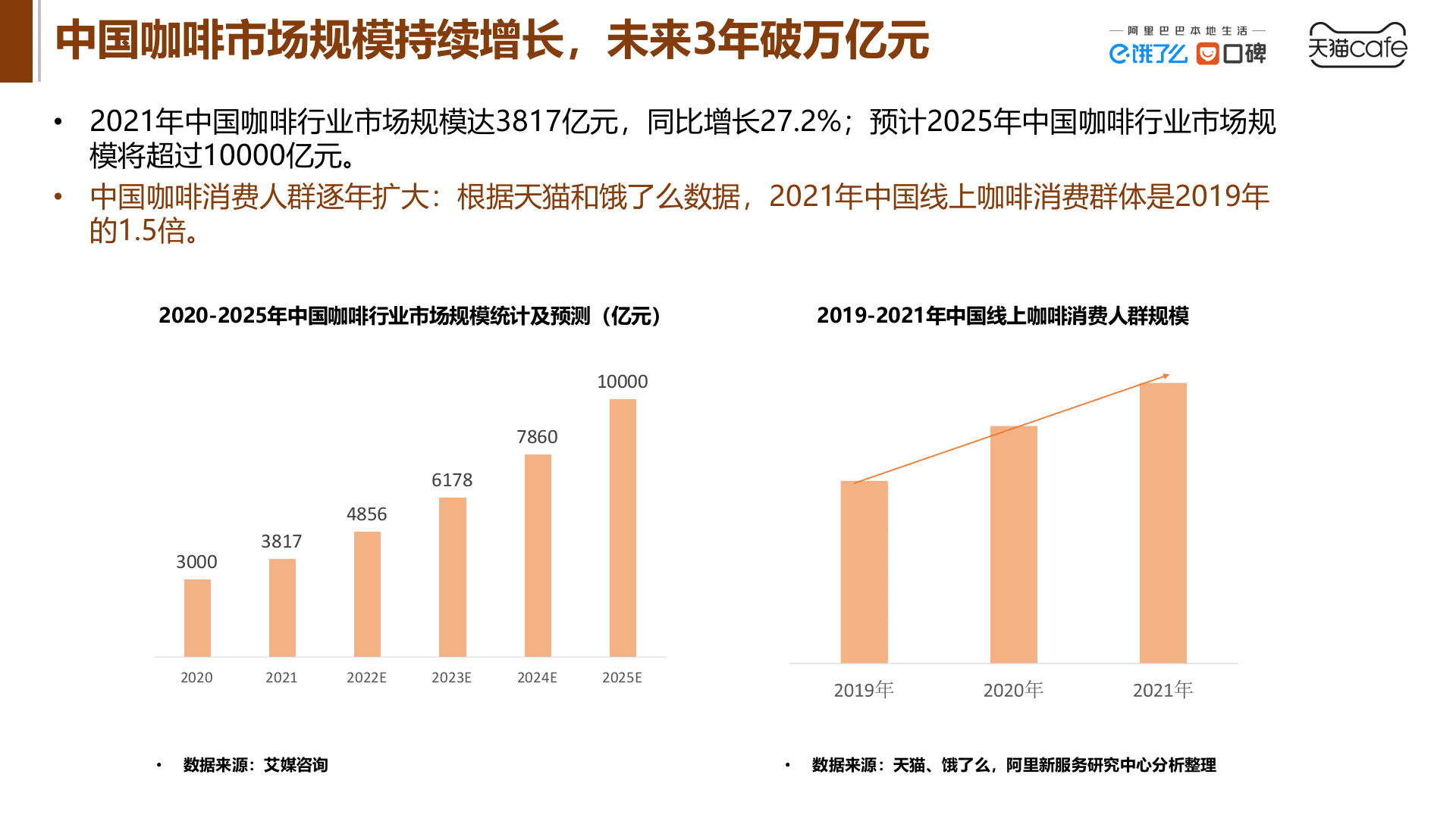 阿里研究院：2022中国咖啡产业发展报告.pptx 第4页