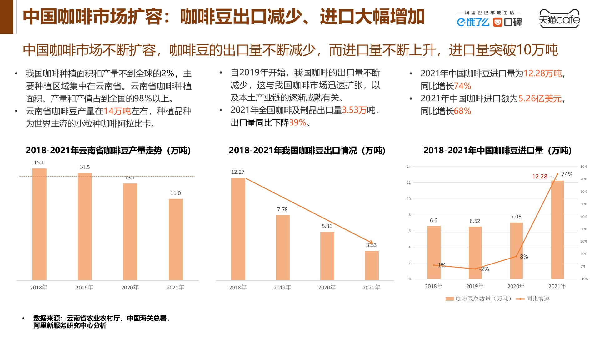 阿里研究院：2022中国咖啡产业发展报告.pptx 第6页