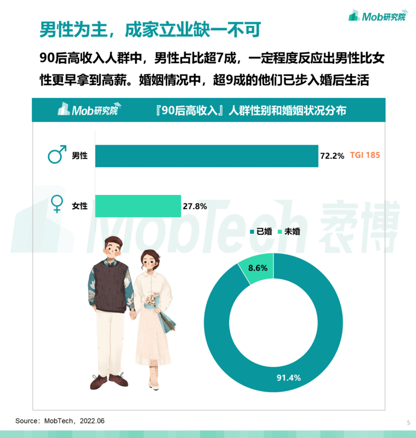 Mob研究院：2022年90后高收入人群洞察报告.pdf 第5页