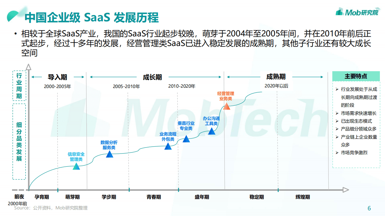 Mob研究院：2022年中国企业级SaaS行业研究报告.pdf 第6页