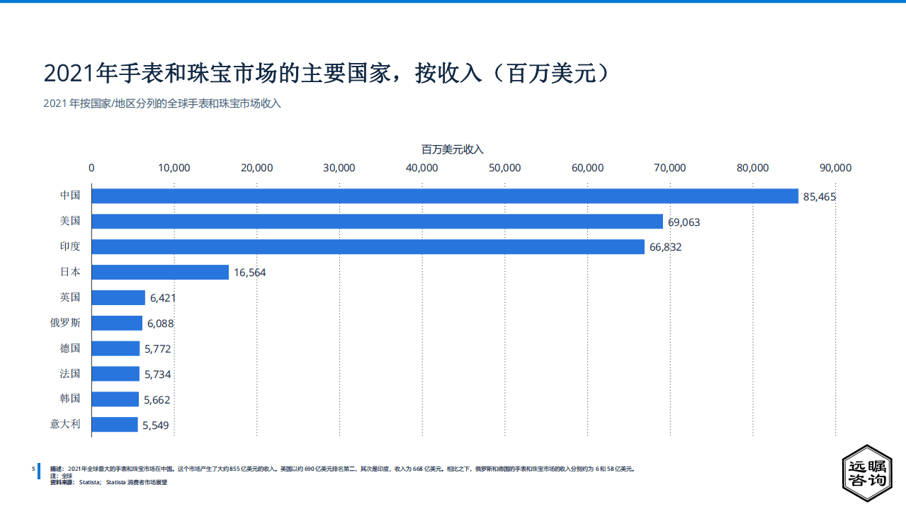 远瞩咨询：2022年全球及中国珠宝市场分析报告.pdf 第6页