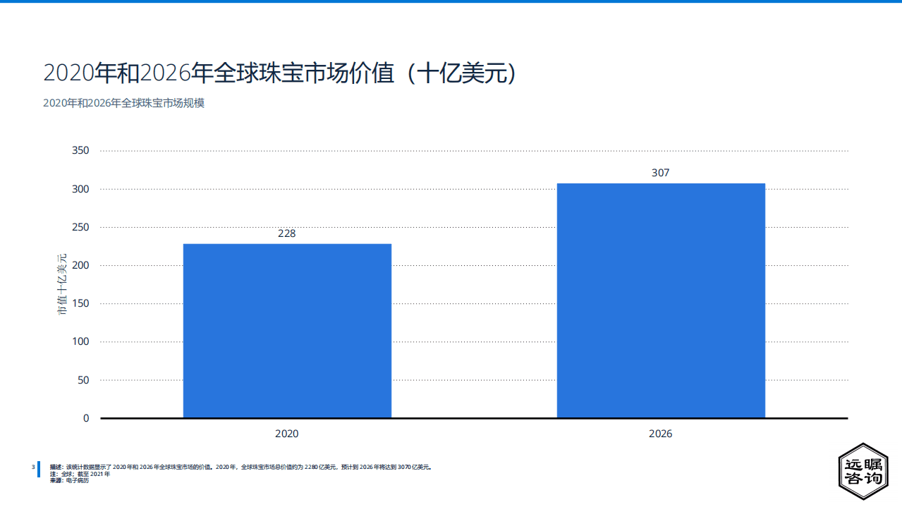 远瞩咨询：2022年全球及中国珠宝市场分析报告.pdf 第4页