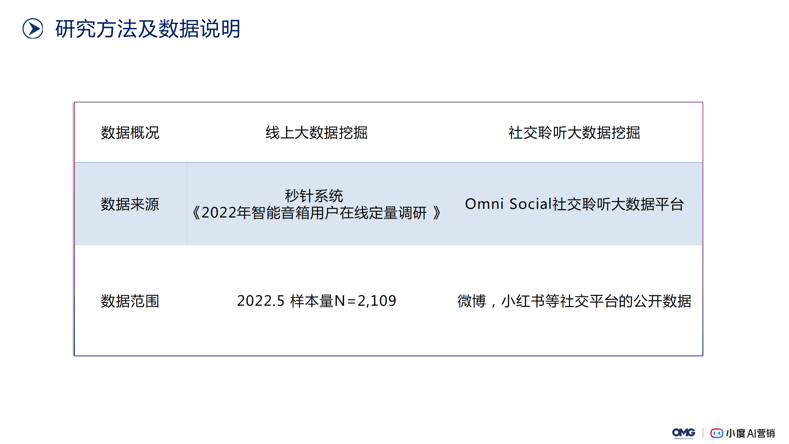 OMG宏盟：2022AI交互智能音箱场景营销白皮书.pdf 第3页