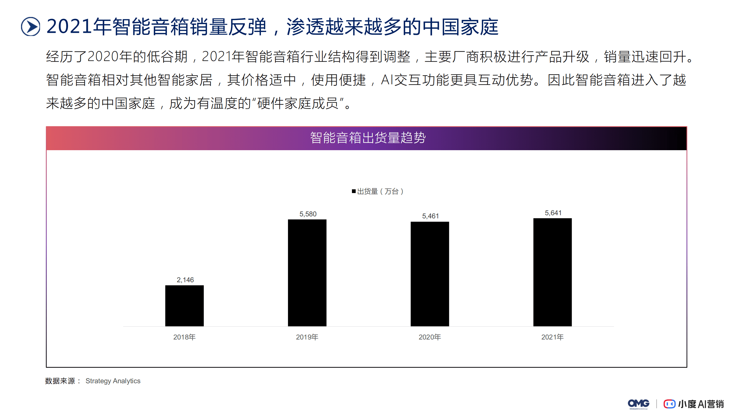 OMG宏盟：2022AI交互智能音箱场景营销白皮书.pdf 第6页