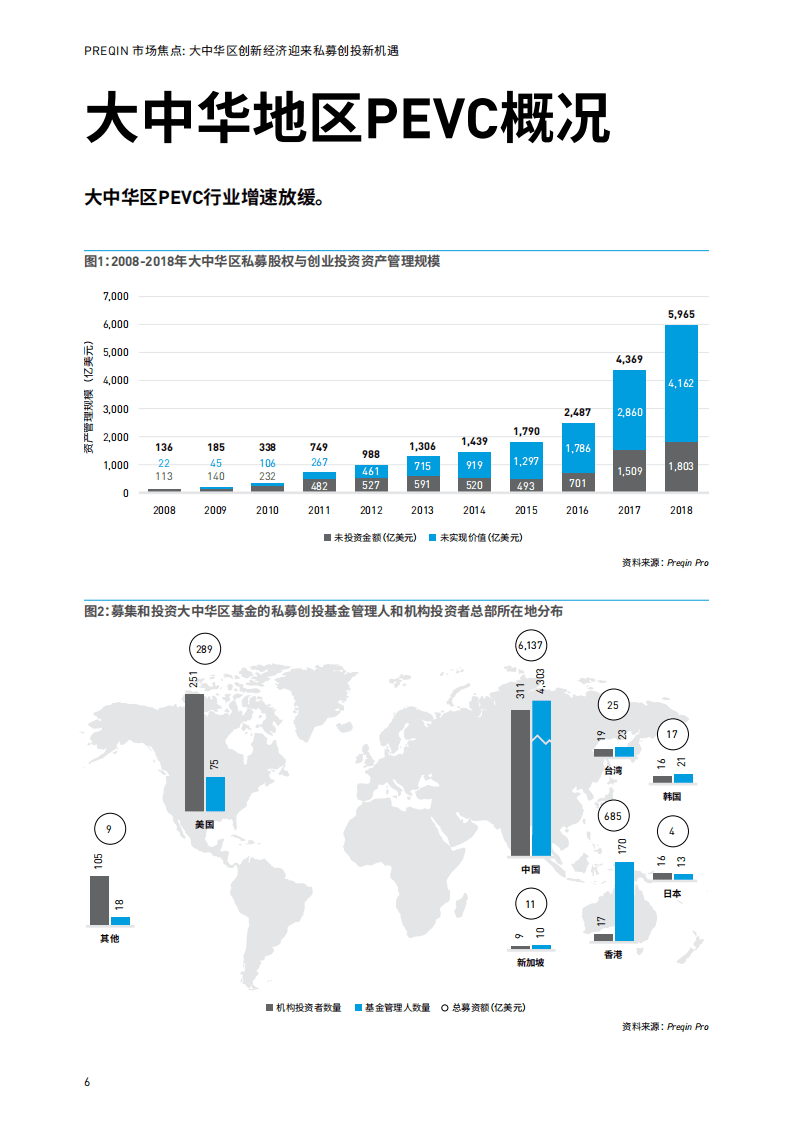 PREQIN：2020大中华区创新经济迎来私募创投新机遇.pdf 第6页