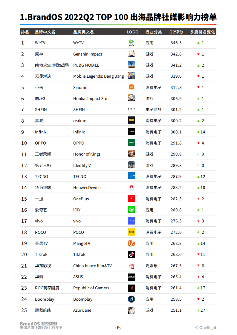 OneSight：2022Q2出海品牌社媒影响力榜单.pdf 第6页