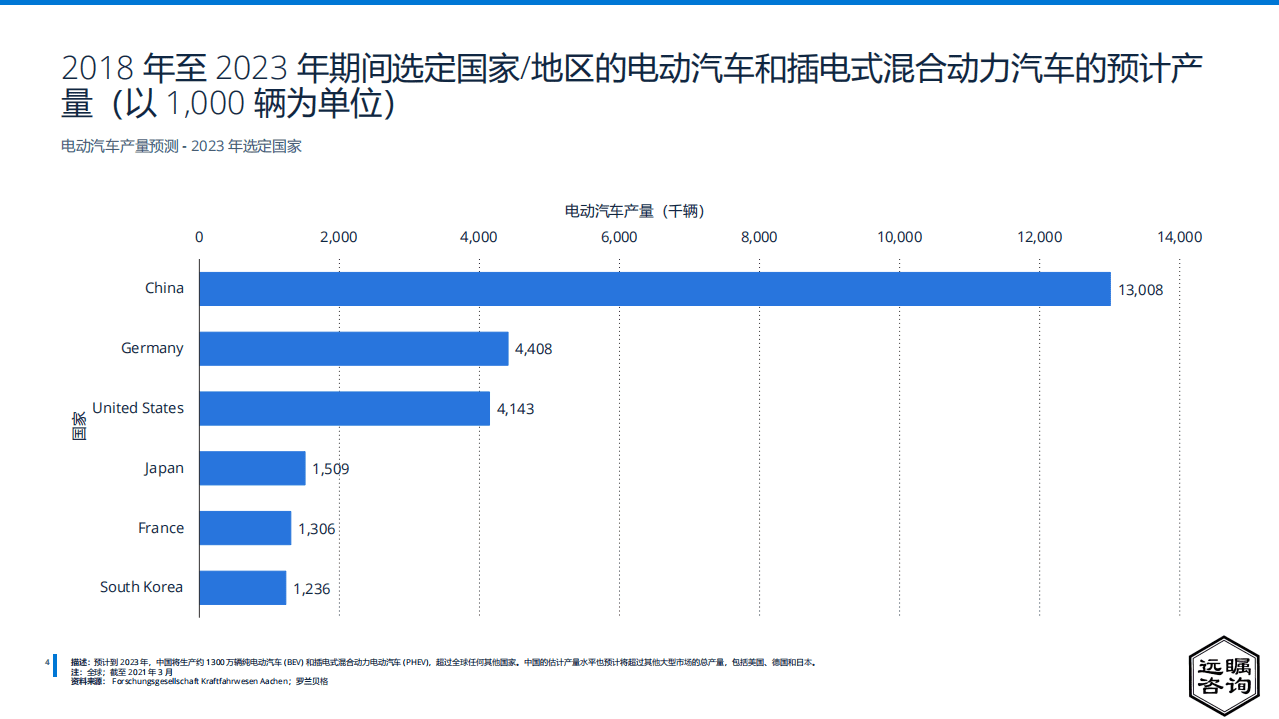远瞩咨询：2022年中国电动汽车市场分析报告.pdf 第5页