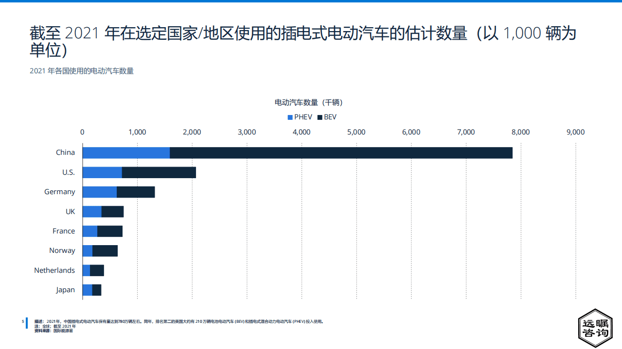 远瞩咨询：2022年中国电动汽车市场分析报告.pdf 第6页