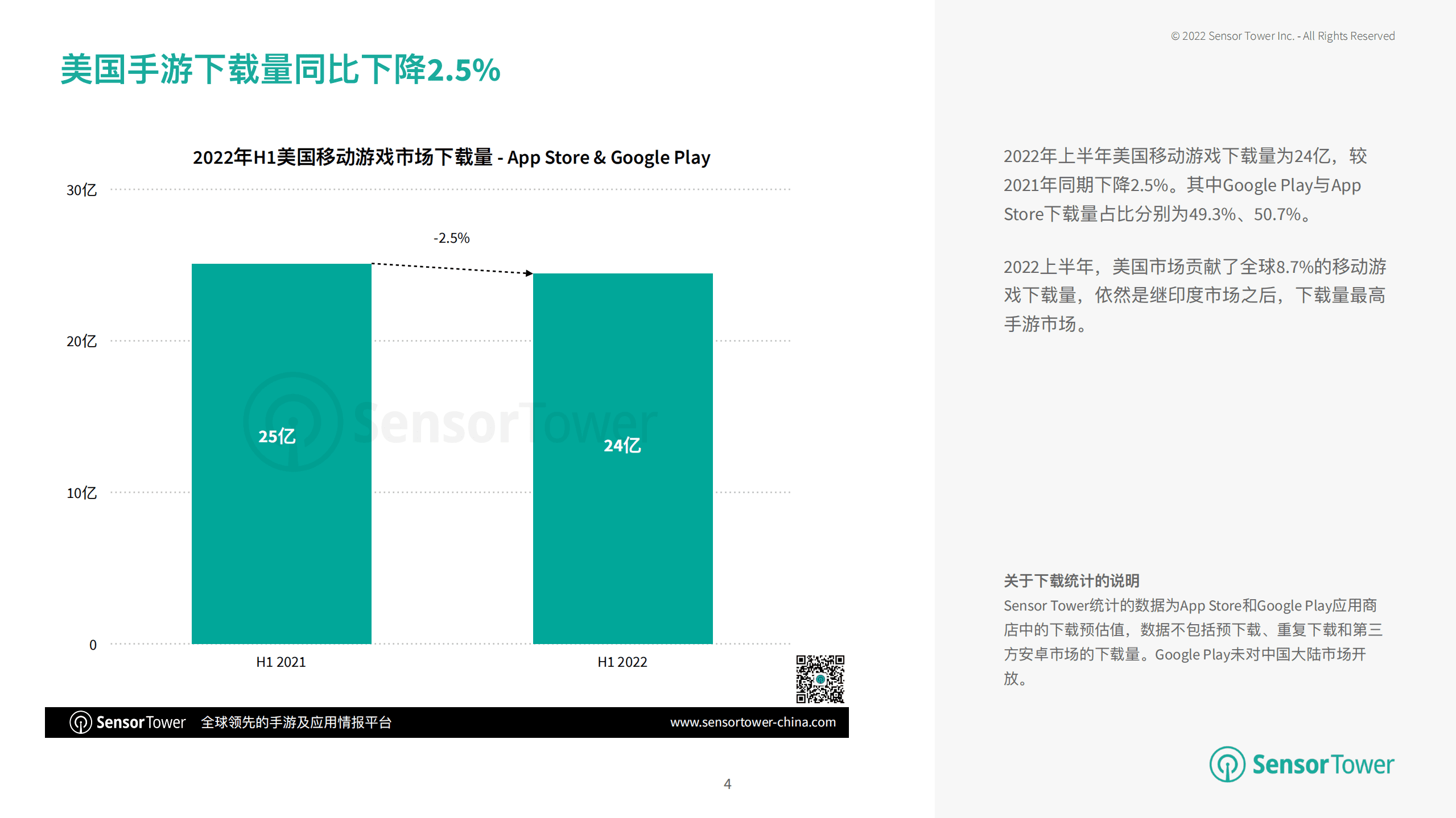 Sensor Tower：2022年上半年美国移动游戏市场洞察报告.pdf 第4页
