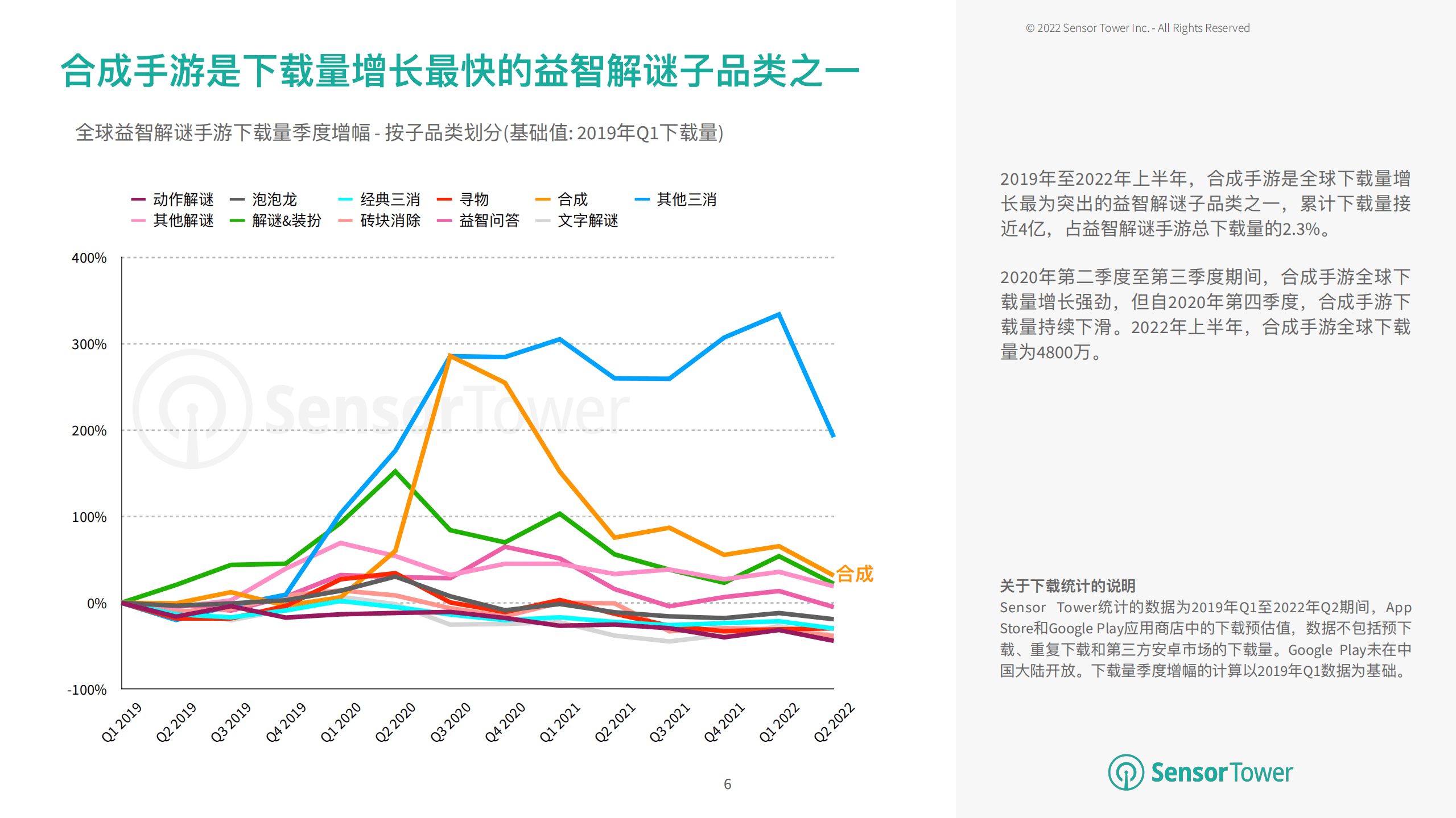 Sensor Tower：2022年全球合成手游市场洞察报告.pdf 第6页