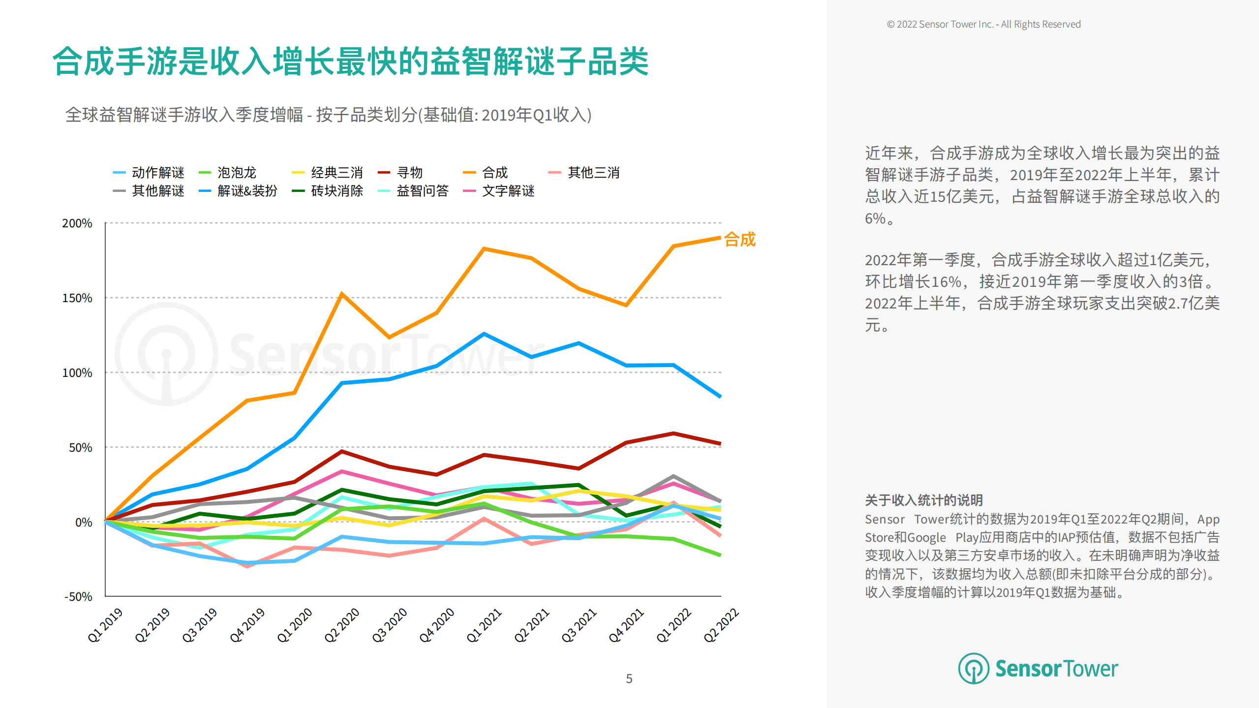 Sensor Tower：2022年全球合成手游市场洞察报告.pdf 第5页