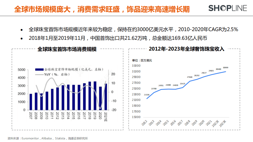 SHOPLINE：2021饰品行业DTC品牌打造白皮书.pdf 第4页