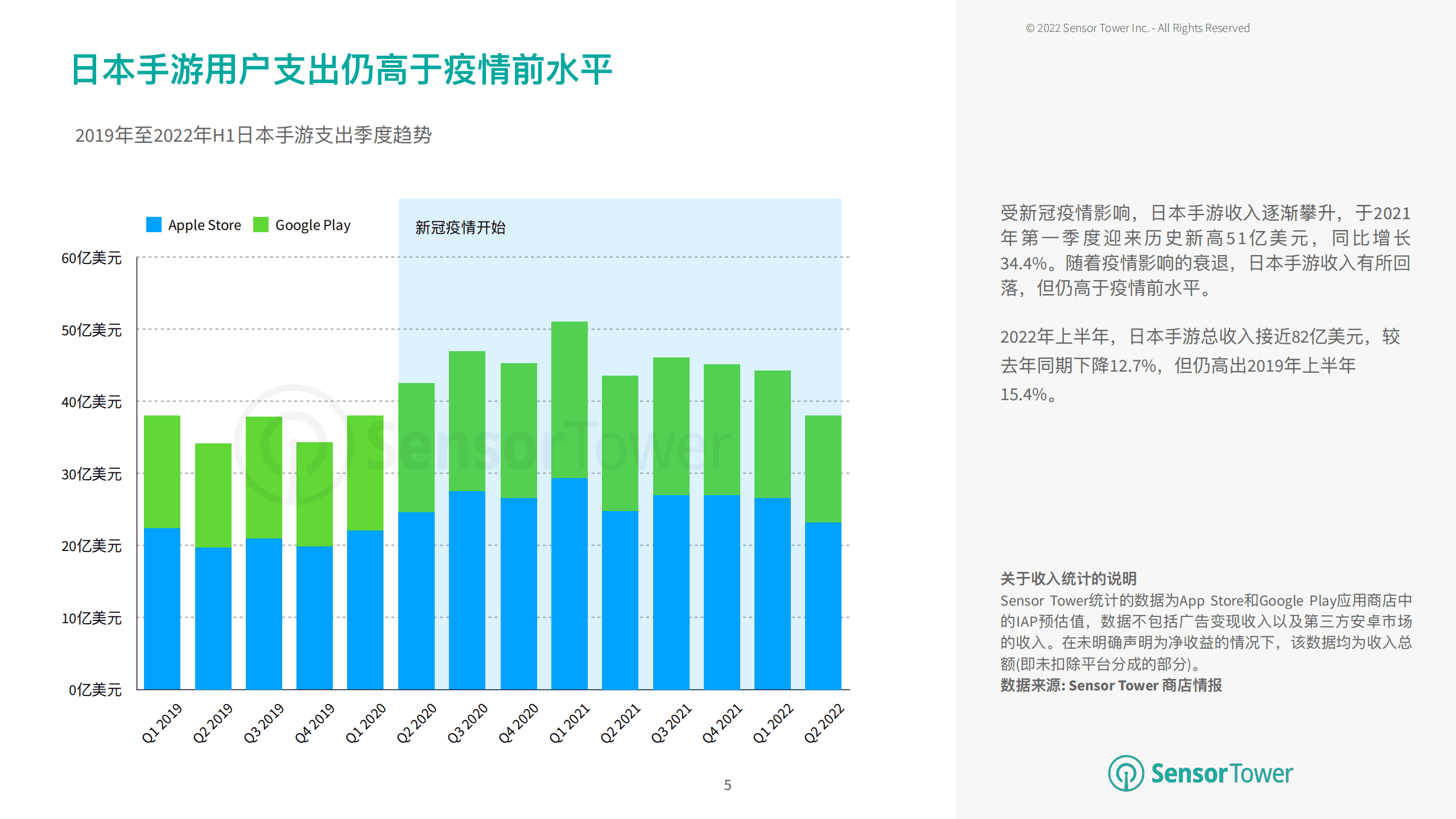 SensorTower：2022年上半年日本移动游戏市场洞察报告.pdf 第5页