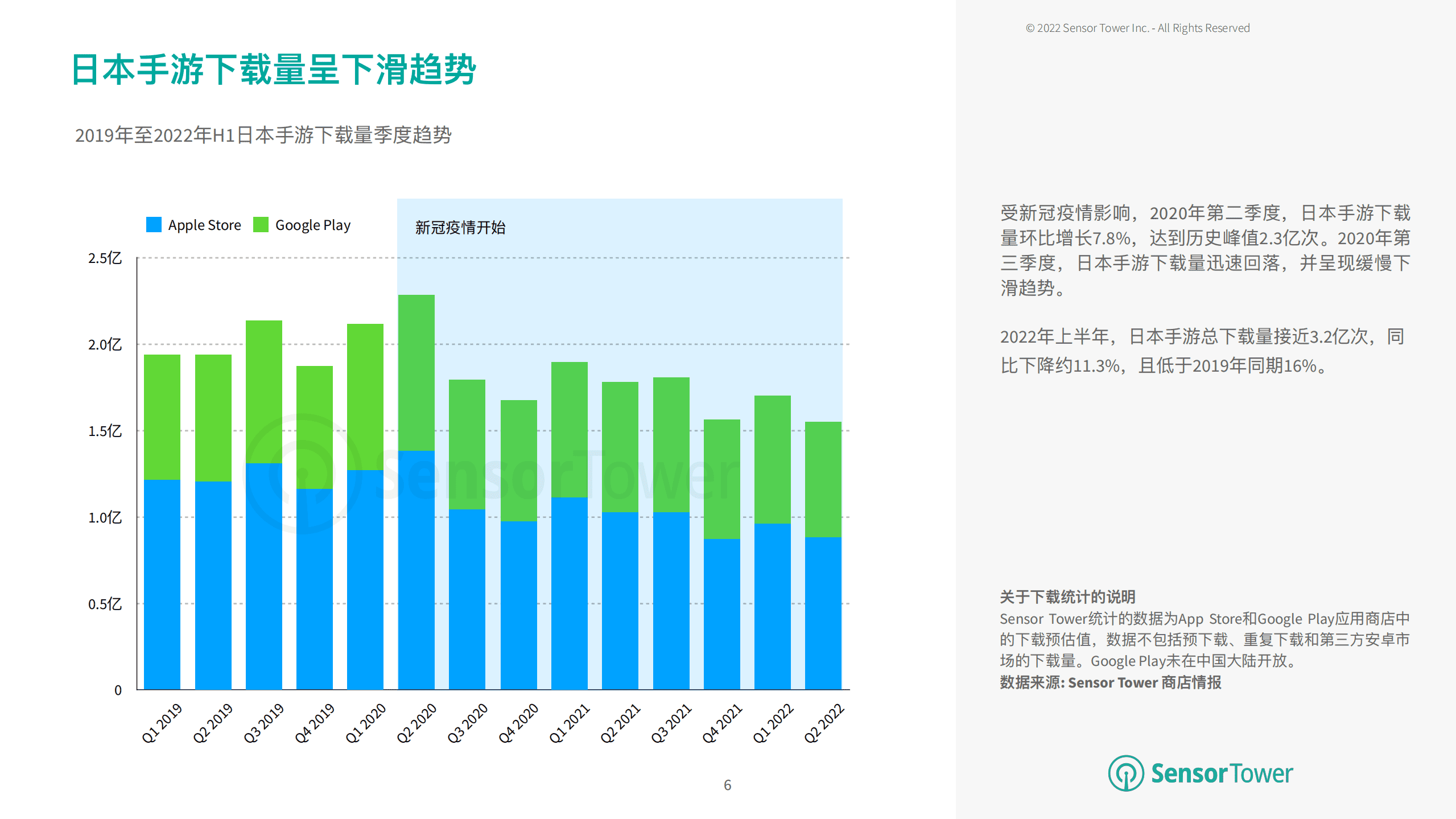SensorTower：2022年上半年日本移动游戏市场洞察报告.pdf 第6页