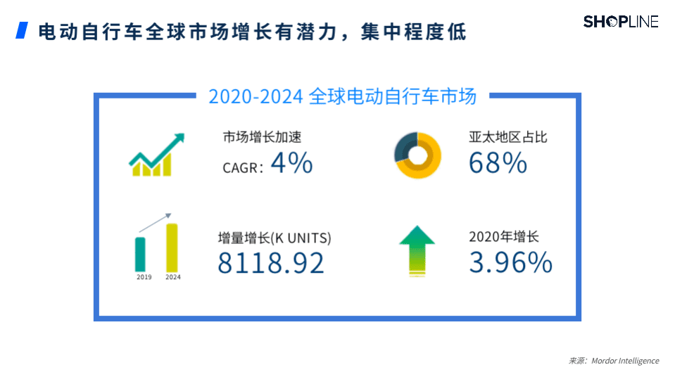 SHOPLINE：2022电动自行车独立站增长白皮书.pdf 第4页