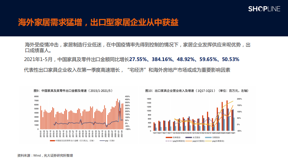SHOPLINE：2021家居独立站运营增长白皮书.pdf 第5页