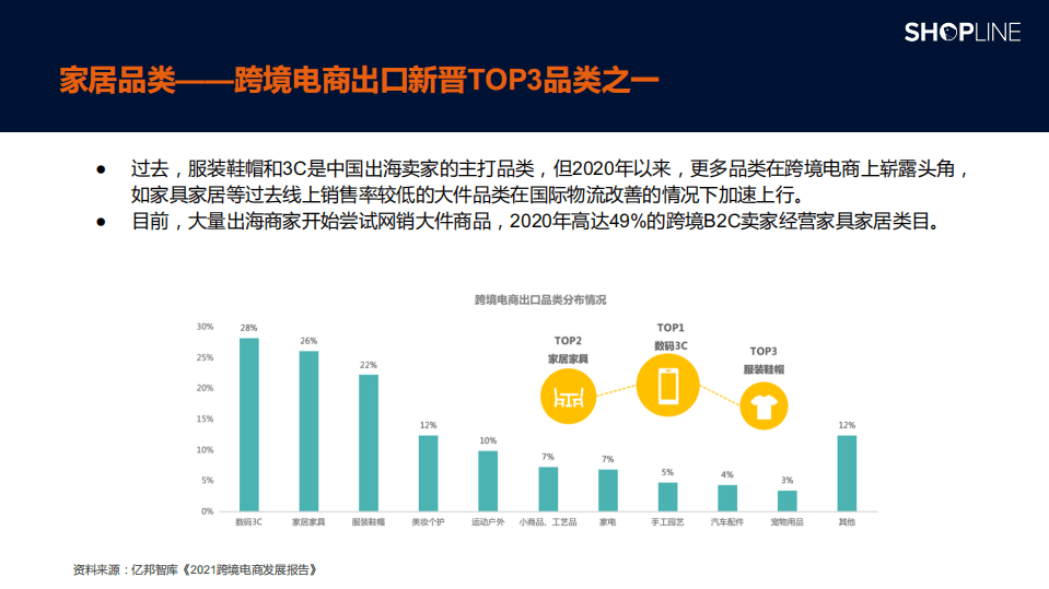 SHOPLINE：2021家居独立站运营增长白皮书.pdf 第4页