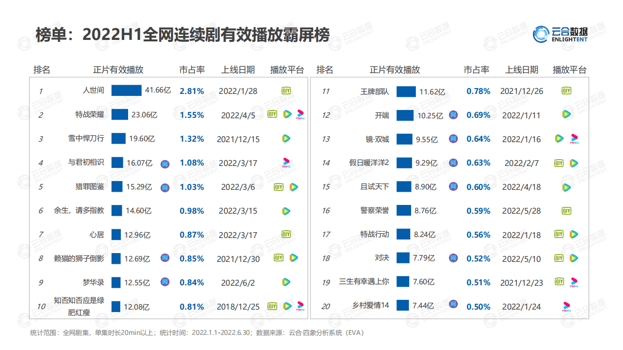 云合数据：2022年H1连续剧网播表现及用户分析报告.pdf 第4页