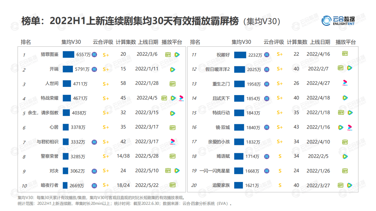 云合数据：2022年H1连续剧网播表现及用户分析报告.pdf 第5页