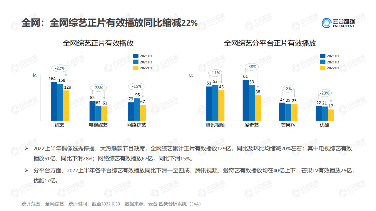 云合数据：2022H1综艺网播表现及用户分析报告.pdf 第6页