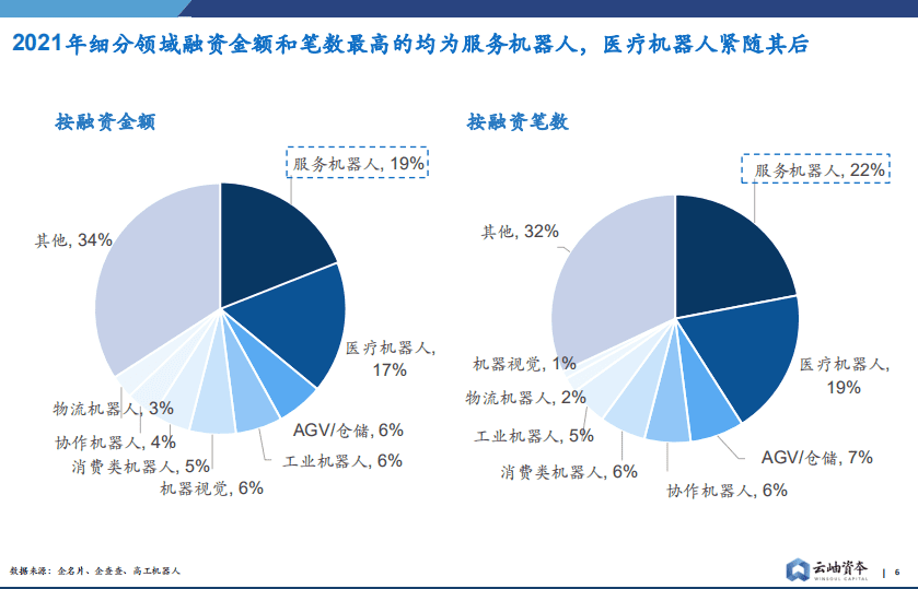 云岫资本：2021中国机器人赛道投资分析与展望.pdf 第6页