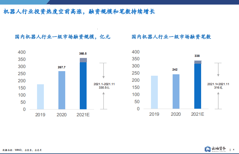 云岫资本：2021中国机器人赛道投资分析与展望.pdf 第4页