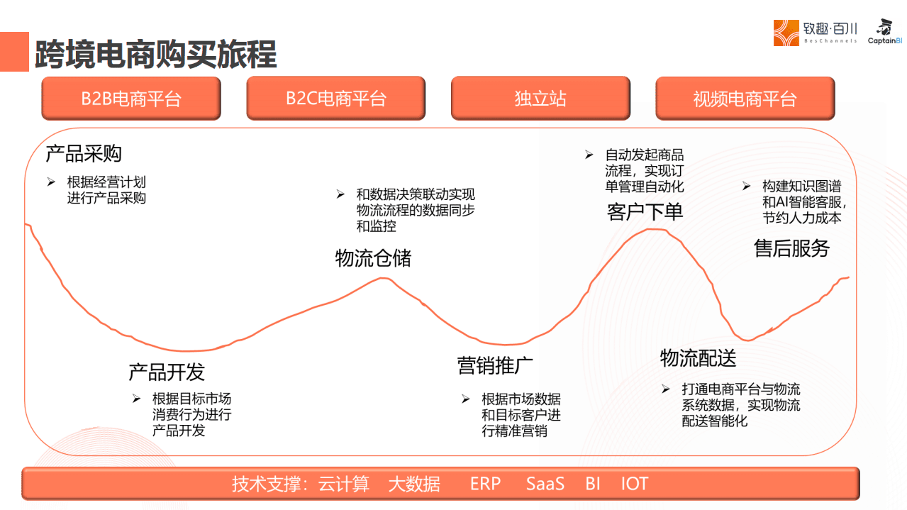 致趣百川：2022跨境电商SaaS市场绝密复盘.pdf 第5页