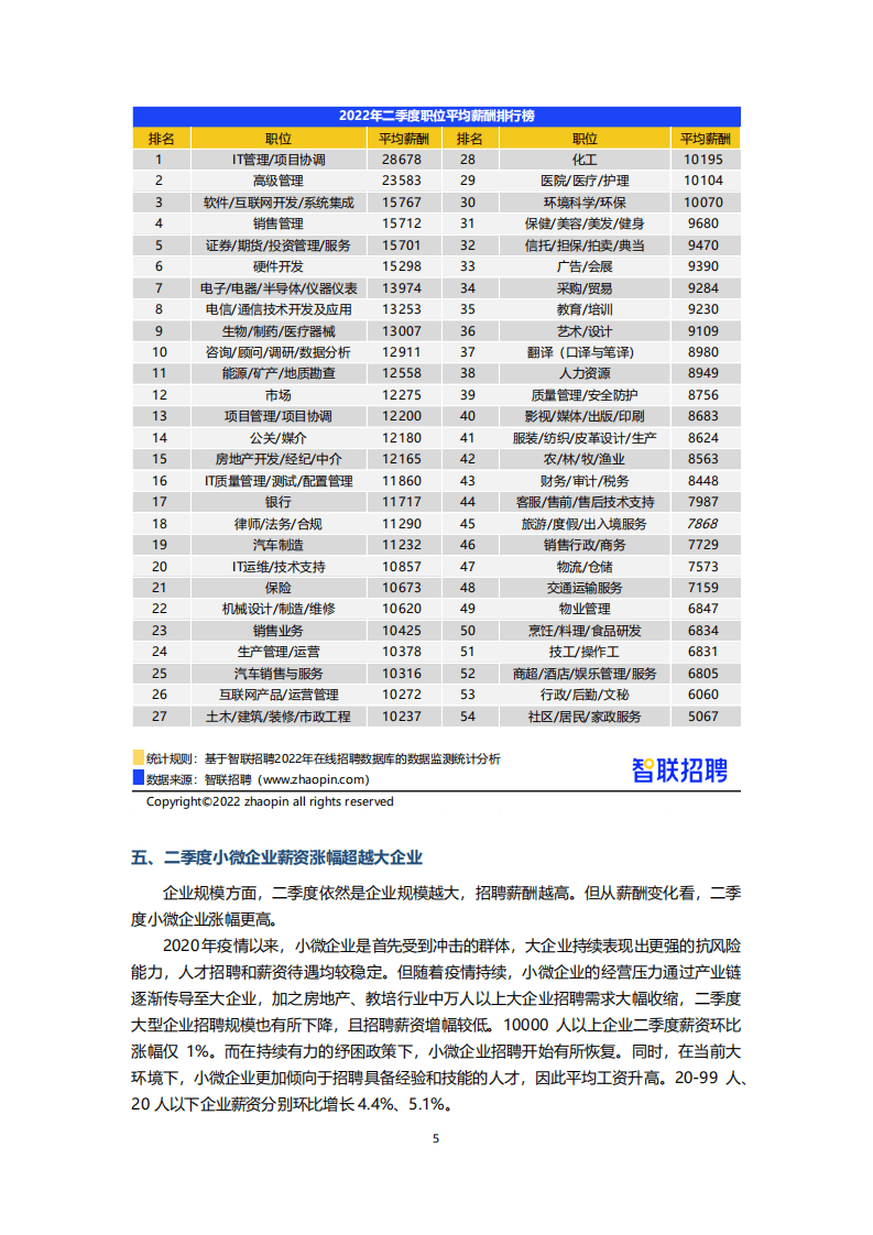 智联招聘：2022年第二季度《中国企业招聘薪酬报告》.pdf 第5页