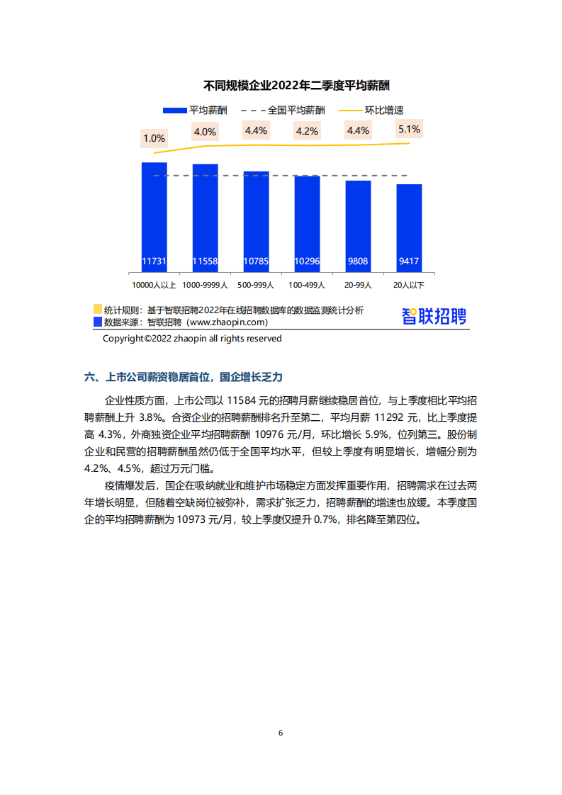 智联招聘：2022年第二季度《中国企业招聘薪酬报告》.pdf 第6页