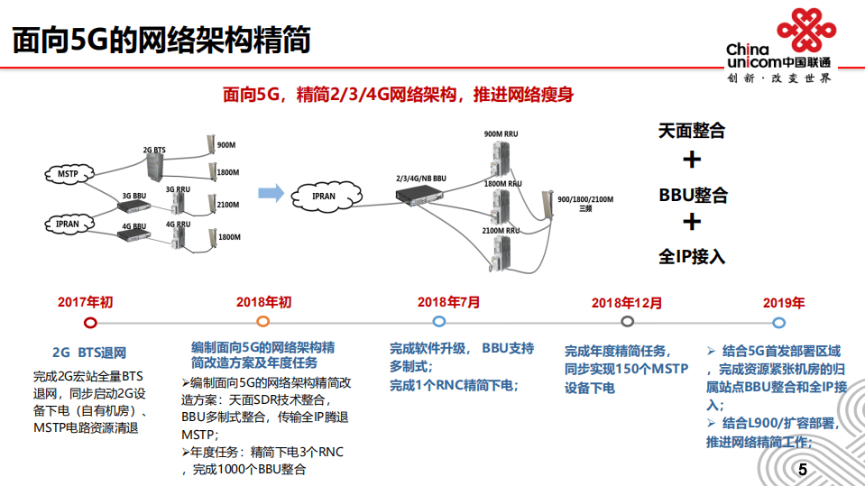 中国联通：2018未来已来—面向5G网络的思考及探索.pdf 第6页