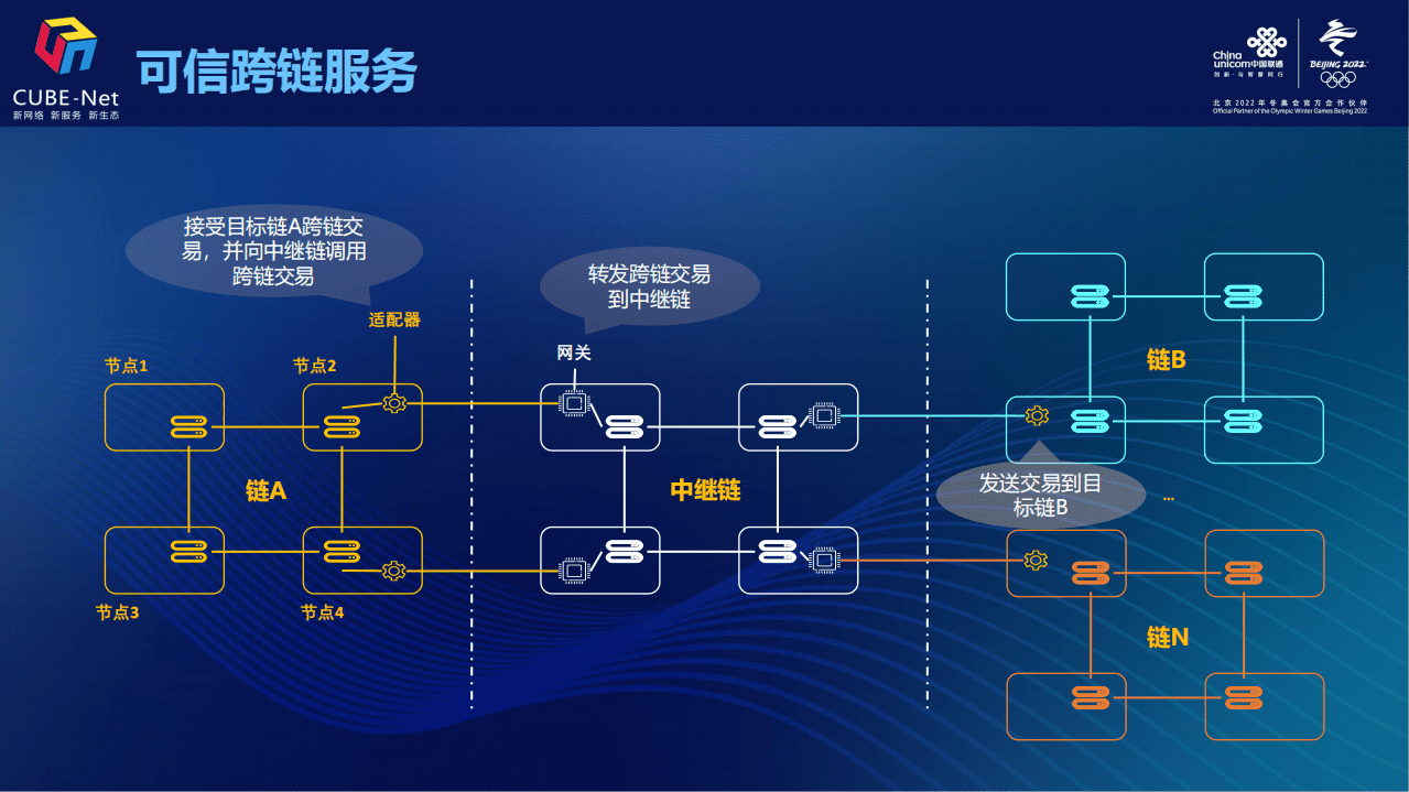 中国联通研究院：算力网络链原生关键能力组件(2022).pdf 第4页