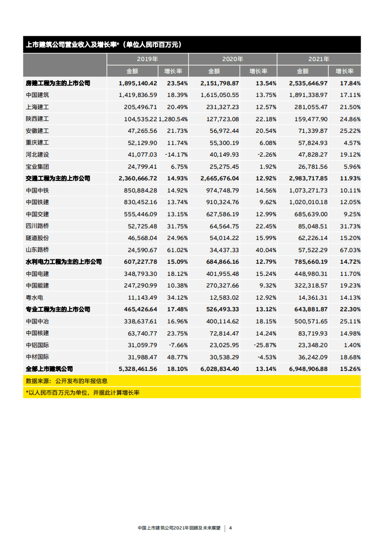 安永：中国上市建筑公司2021年回顾及未来展望报告.pdf 第7页