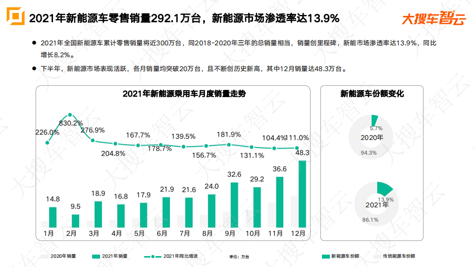 2021年乘用车市场分析报告-大搜车智云.pdf 第6页