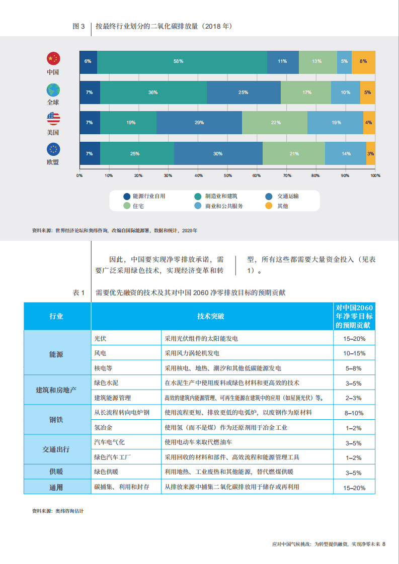奥纬咨询：应对中国气候挑战：为转型提供融资，实现净零未来（2022）.pdf 第8页