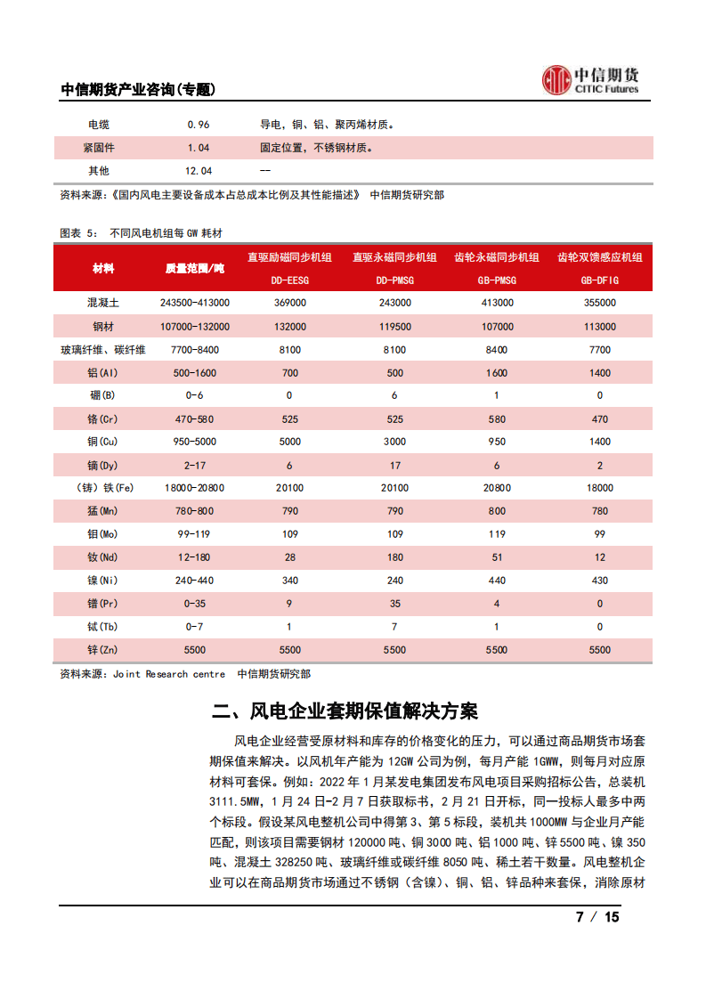 风电：风电企业如何在商品期货市场实现套期保值？.pdf 第7页