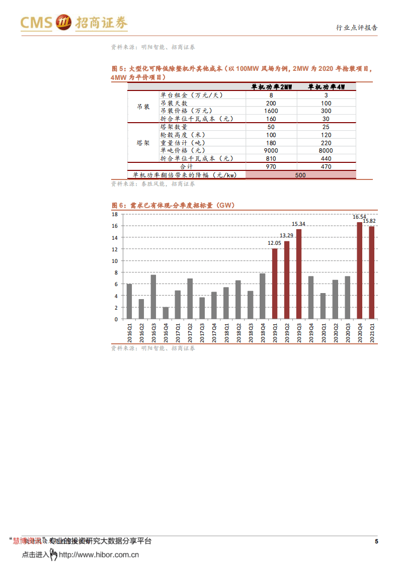 风电：十四五年均装机大踏步迈向50-65GW-招商证券.pdf 第5页