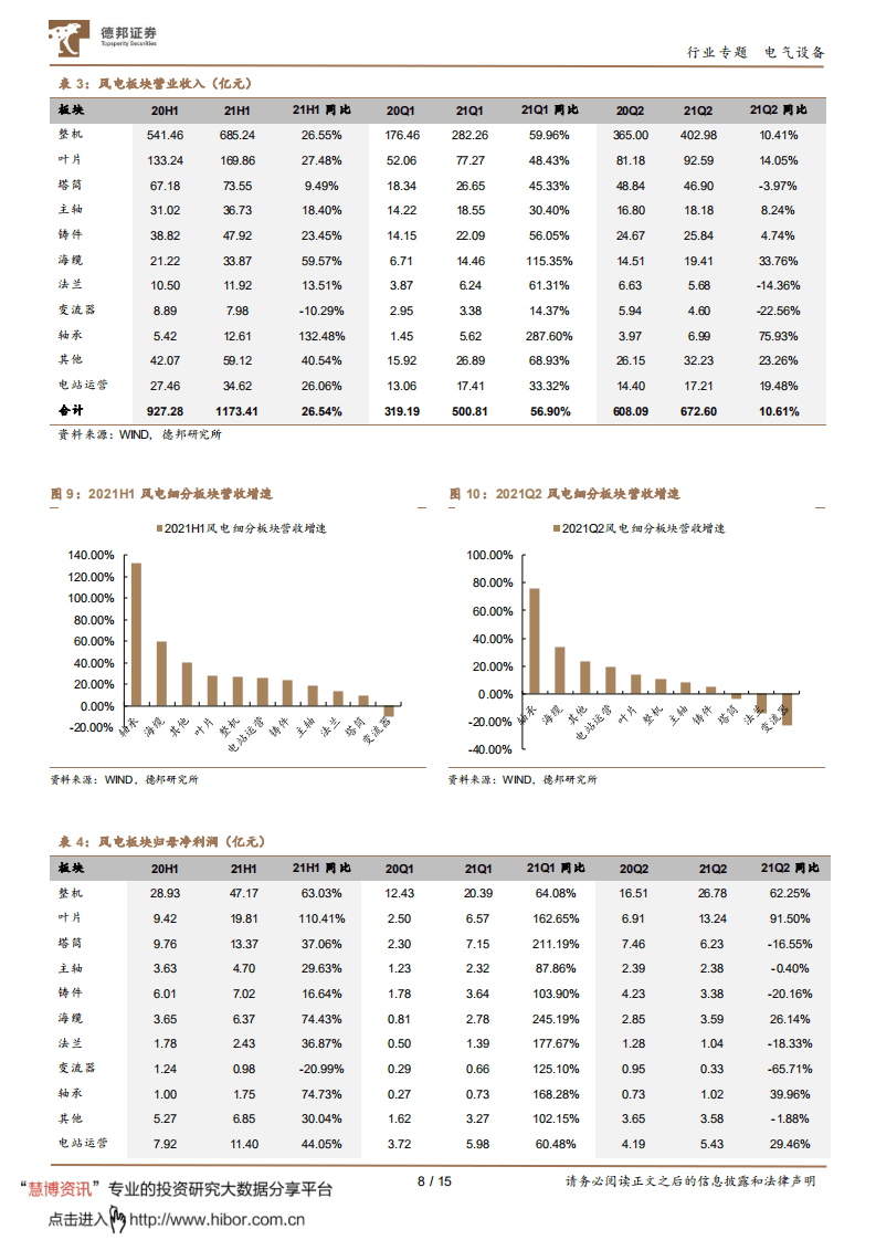 风电2021中报：成本下降招标高增，平价需求景气上行-德邦证券.pdf 第8页