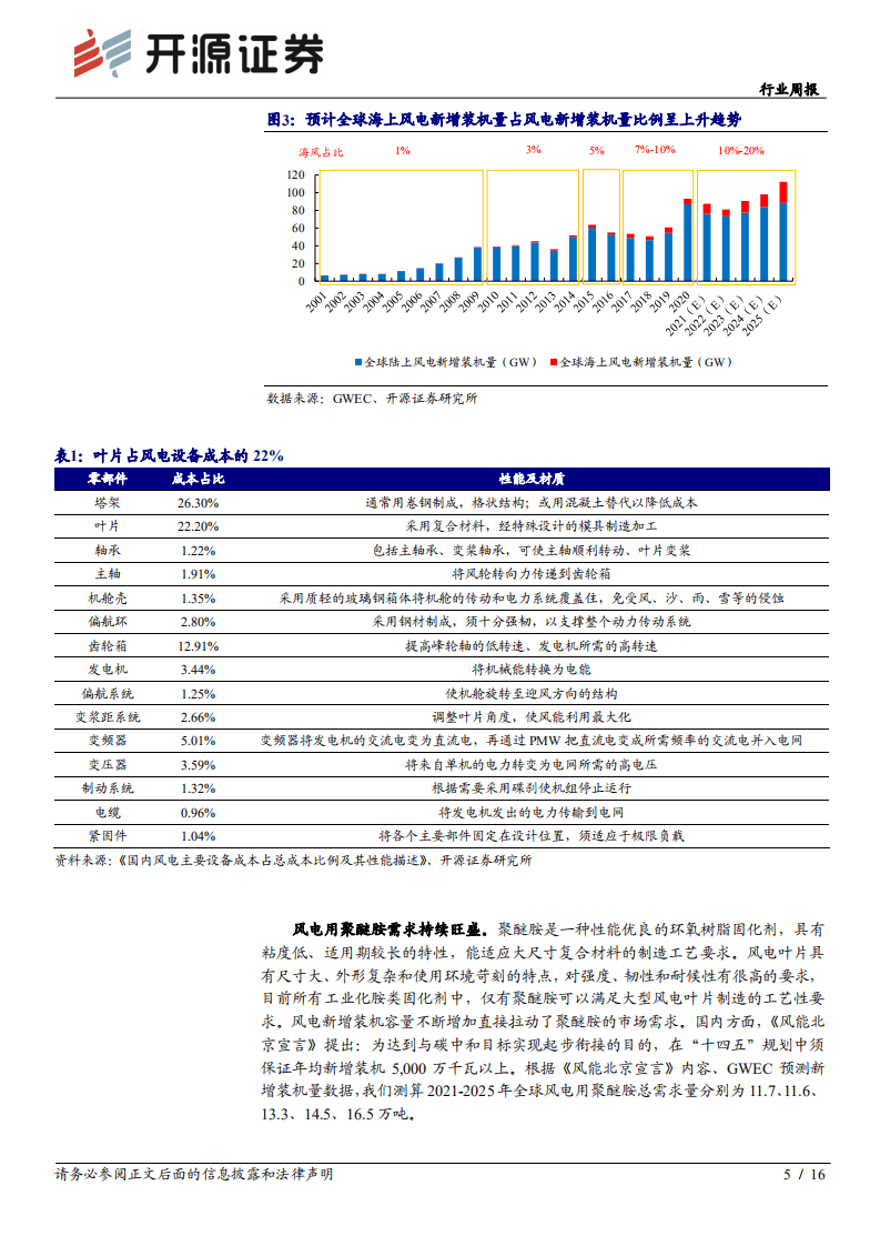 风电材料：碳中和推升风电景气，叶片固化剂聚醚胺需求旺盛.pdf 第5页