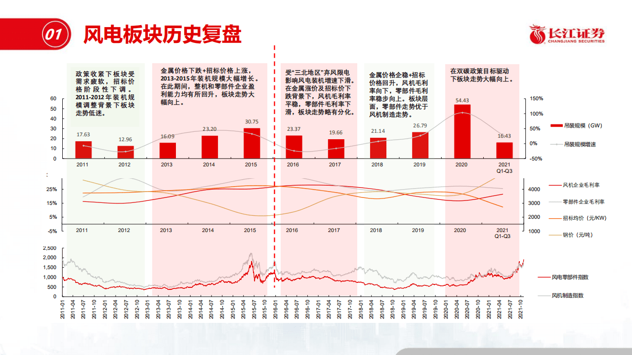风电深度复盘：降本大浪潮下，如何乘&ldquo;风&rdquo;破浪.pdf 第3页
