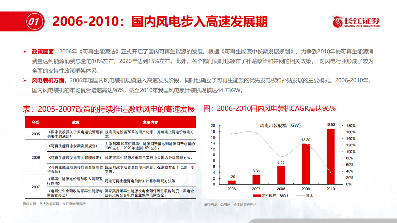 风电深度复盘：降本大浪潮下，如何乘&ldquo;风&rdquo;破浪.pdf 第8页