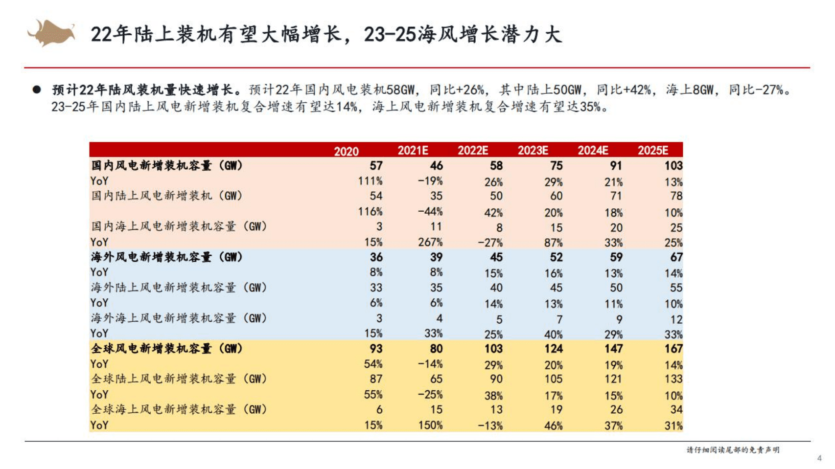 风电行业汇报（2022年1-5月）-西部证券.pdf 第4页