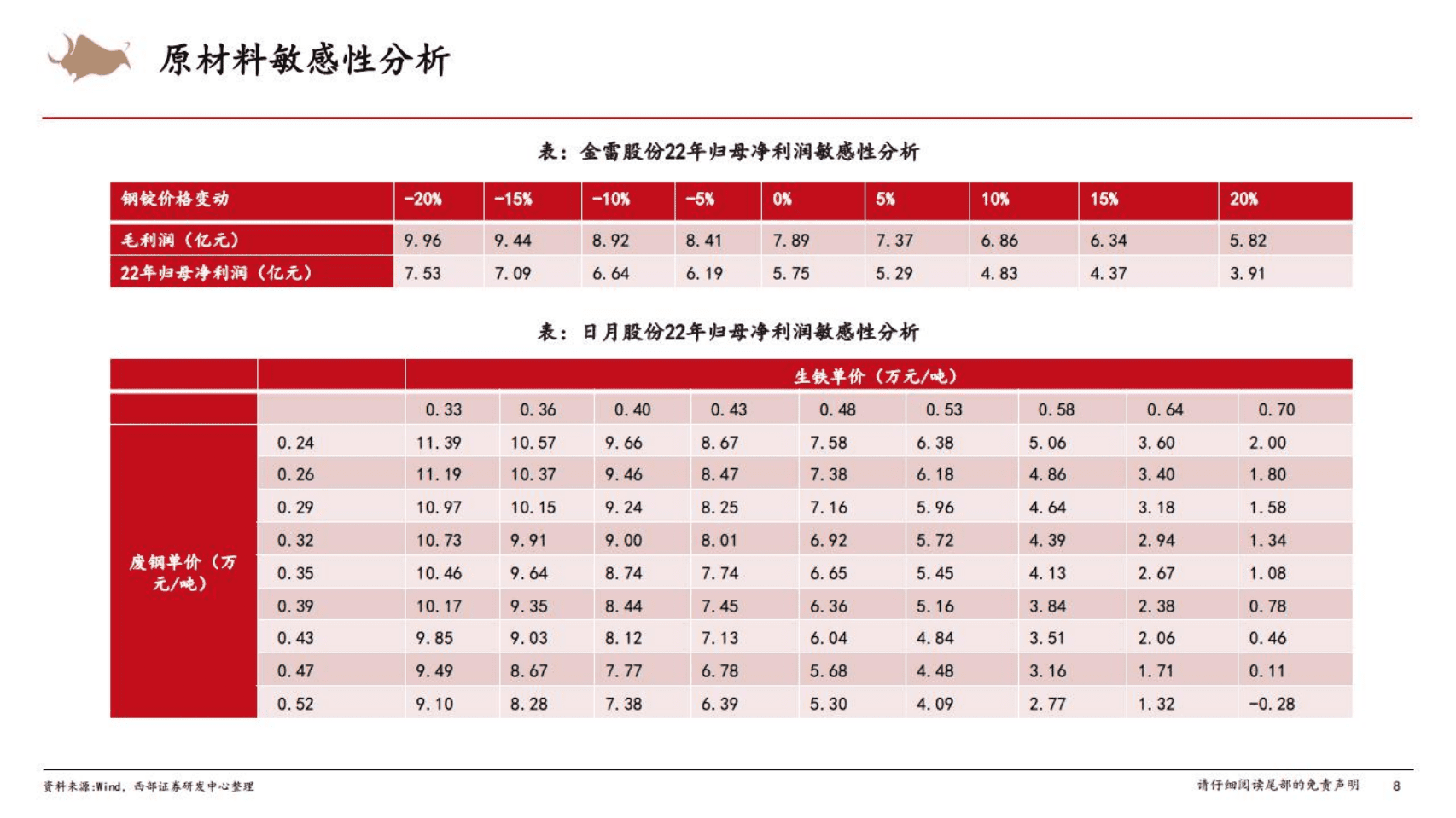 风电行业汇报（2022年1-5月）-西部证券.pdf 第8页