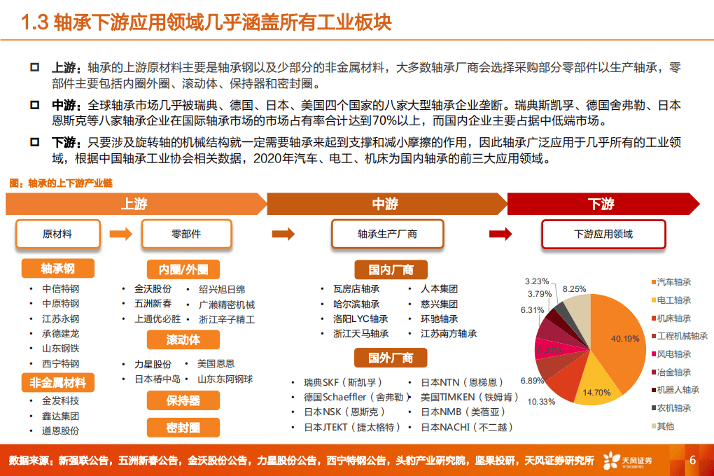 风电轴承：大型化+进口替代受益环节，论风电轴承竞争力+市场空间几何-天风证券.pdf 第6页