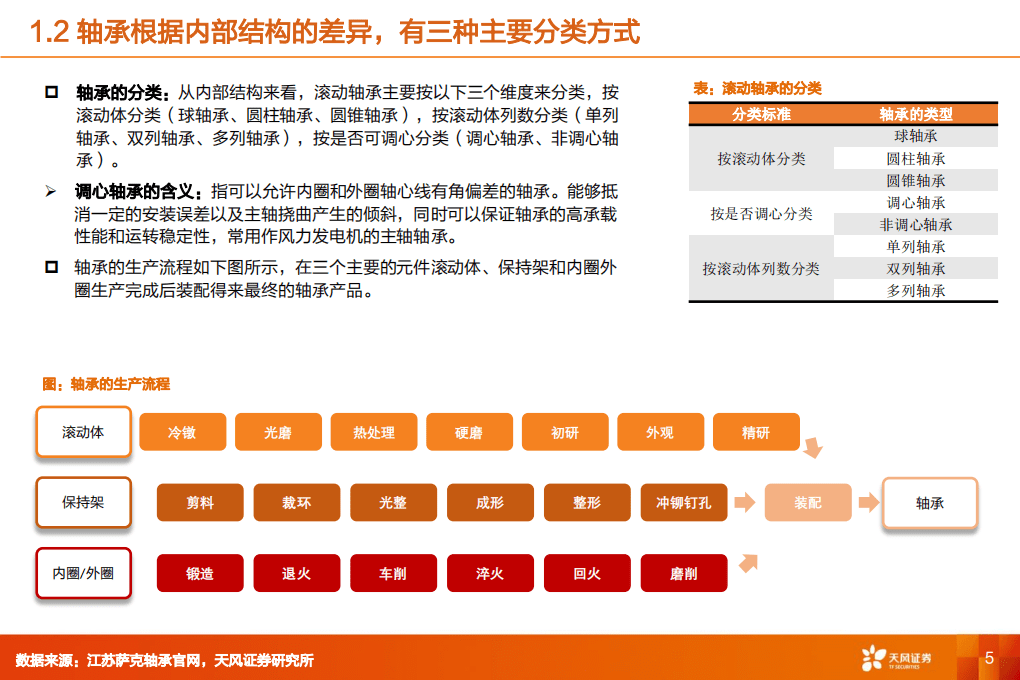 风电轴承：大型化+进口替代受益环节，论风电轴承竞争力+市场空间几何-天风证券.pdf 第5页