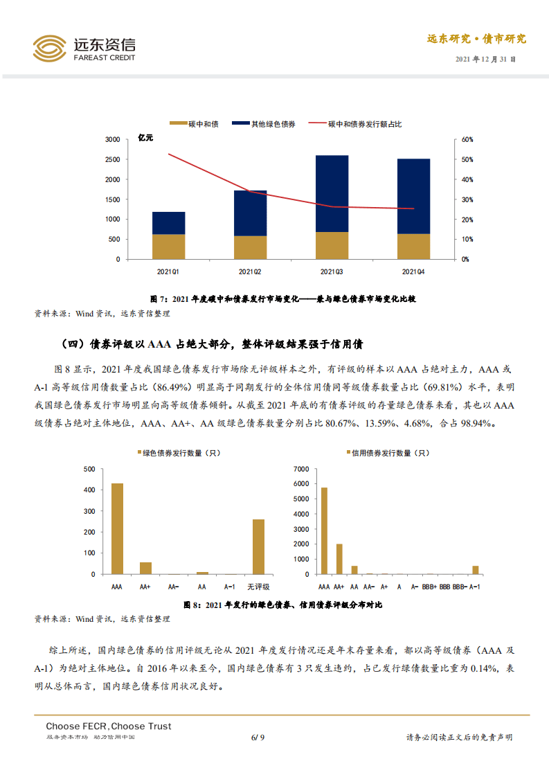 2021年度中国绿色债券市场运行回眸与思考-远东资信.pdf 第6页