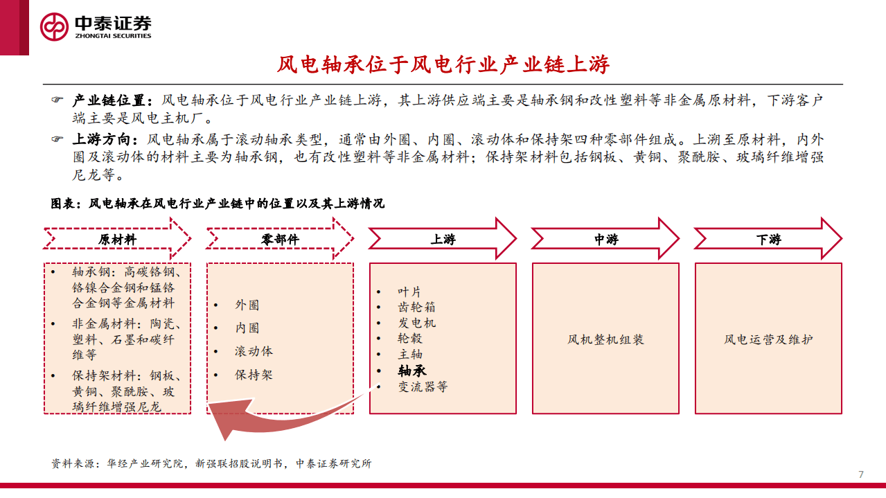 风电轴承系列：国产破局正当时，乘风而起龙头越-中泰证券.pdf 第7页