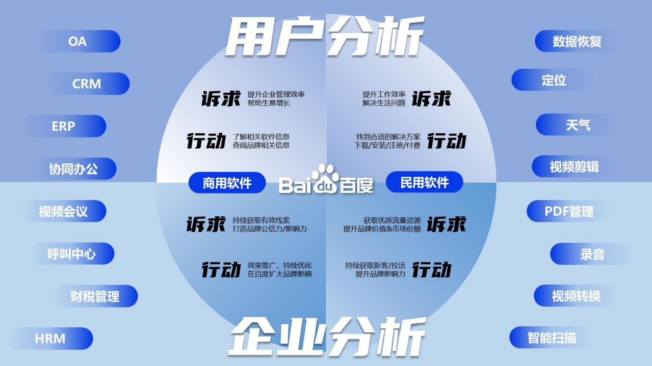 百度：2022软件行业品牌营销攻艰策略.pdf 第4页