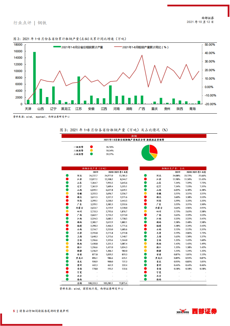 钢铁行业：能耗双控如何影响钢铁产业链？.pdf 第5页