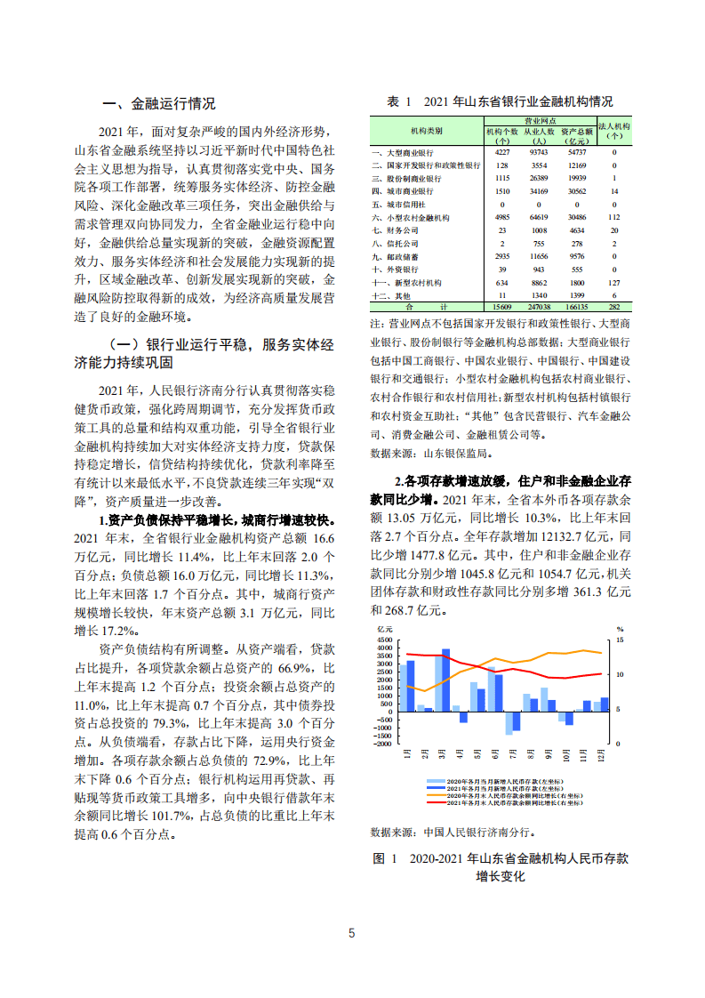 中国人民银行：山东省金融运行报告（2022）.pdf 第5页